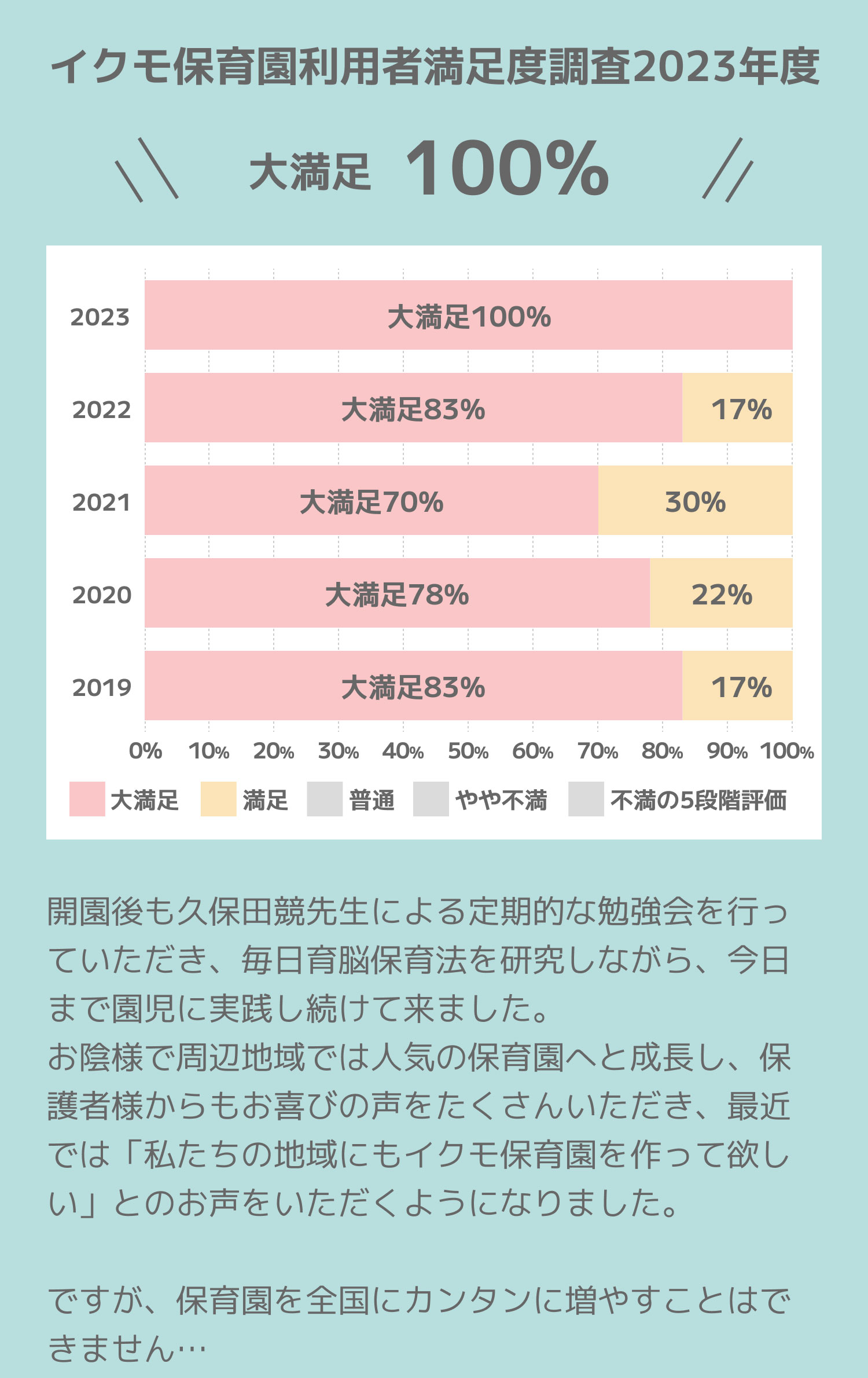 イクモ保育園利用者満足度調査2023年度、大満足100%。グラフ2023年大満足100%、2022年大満足83%満足17%、2021年大満足70%満足30%、2021年大満足78%満足22%、 2022年大満足83%満足17%。5段階評価の内容は大満足、満足、普通、やや不満、不満。開園後も久保田競先生による定期的な勉強会を行っていただき、毎日育脳保育法を研究しながら、今日まで園児に実践し続けて来ました。お陰様で周辺地域では人気の保育園へと成長し、保護者様からもお喜びの声をたくさんいただき、最近では「私たちの地域にもイクモ保育園を作って欲しい」とのお声をいただくようになりました。ですが、保育園を全国にカンタンに増やすことはできません…