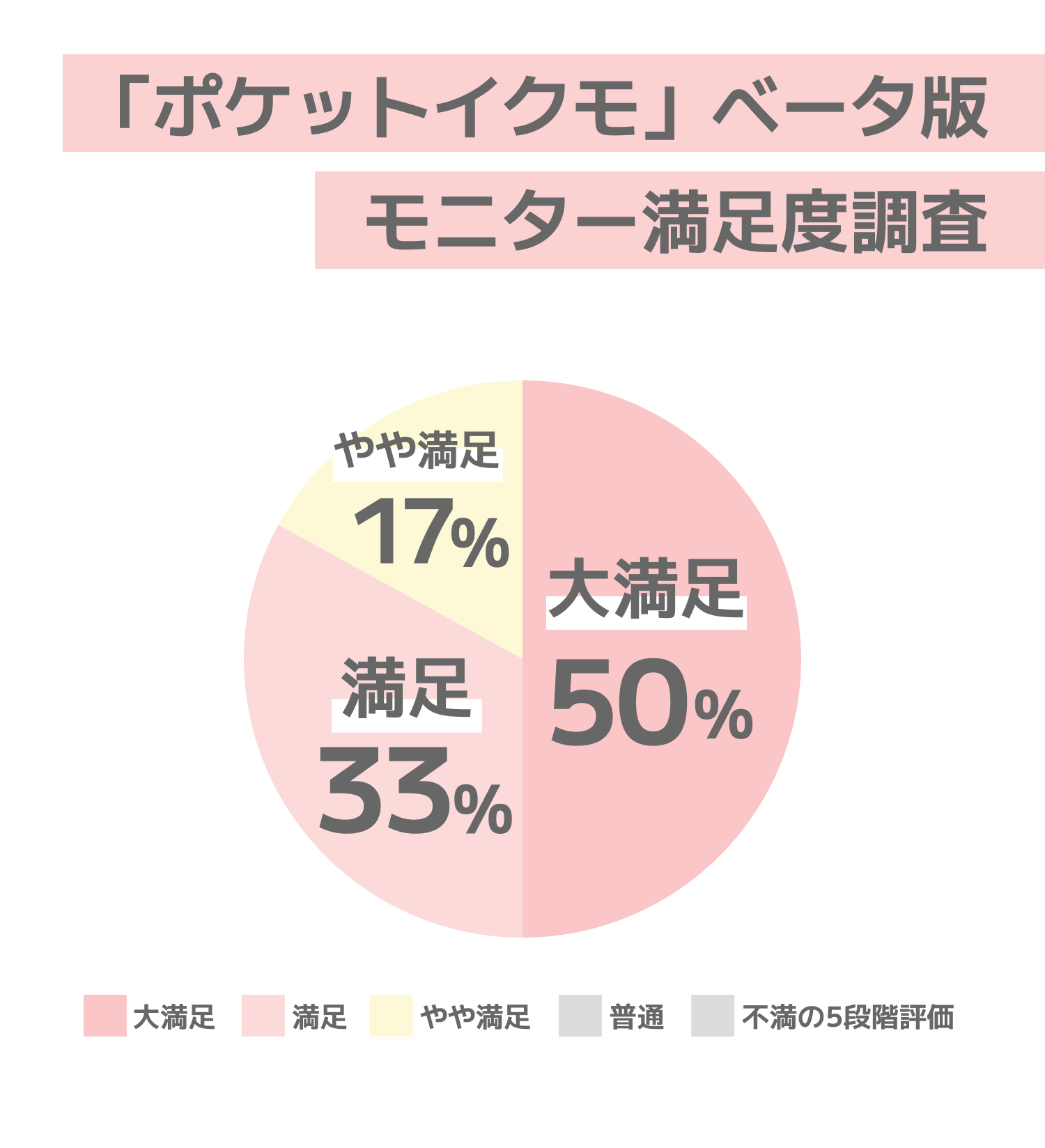 「ポケットイクモ」ベータ版モニター満足度調査。大満足50%、満足33%、やや満足17%。5段階評価の内容は大満足、満足、普通、不満。